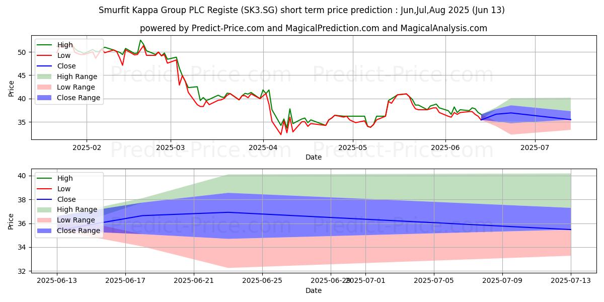 Maximale en minimale Smurfit Kappa Group PLC Registe korte termijn prijsvoorspelling voor Jul,Aug,Sep 2025