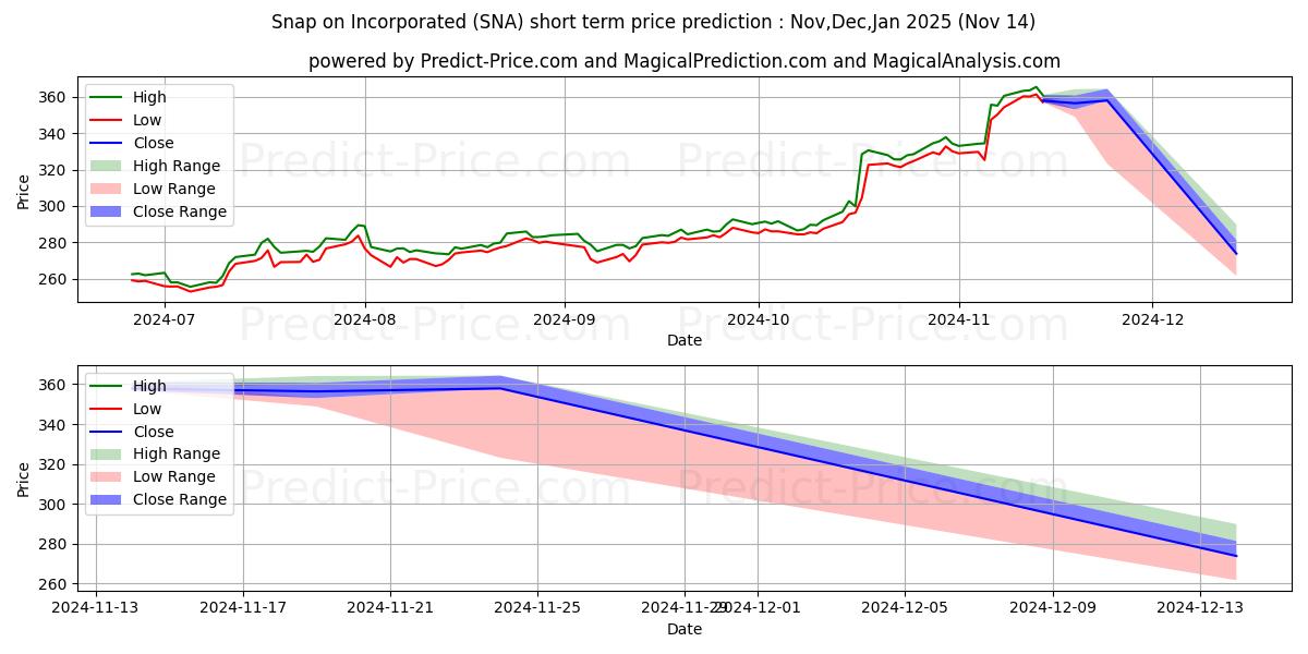 Snap-On Incorporated 단기 가격 예측의 최대 및 최소 값 Dec,Jan,Feb 2025