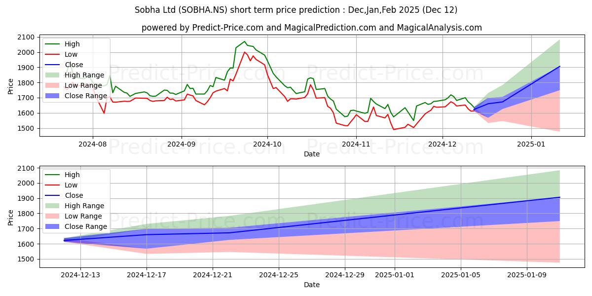 Maximum and minimum SOBHA LIMITED short-term price forecast for Jan,Feb,Mar 2025