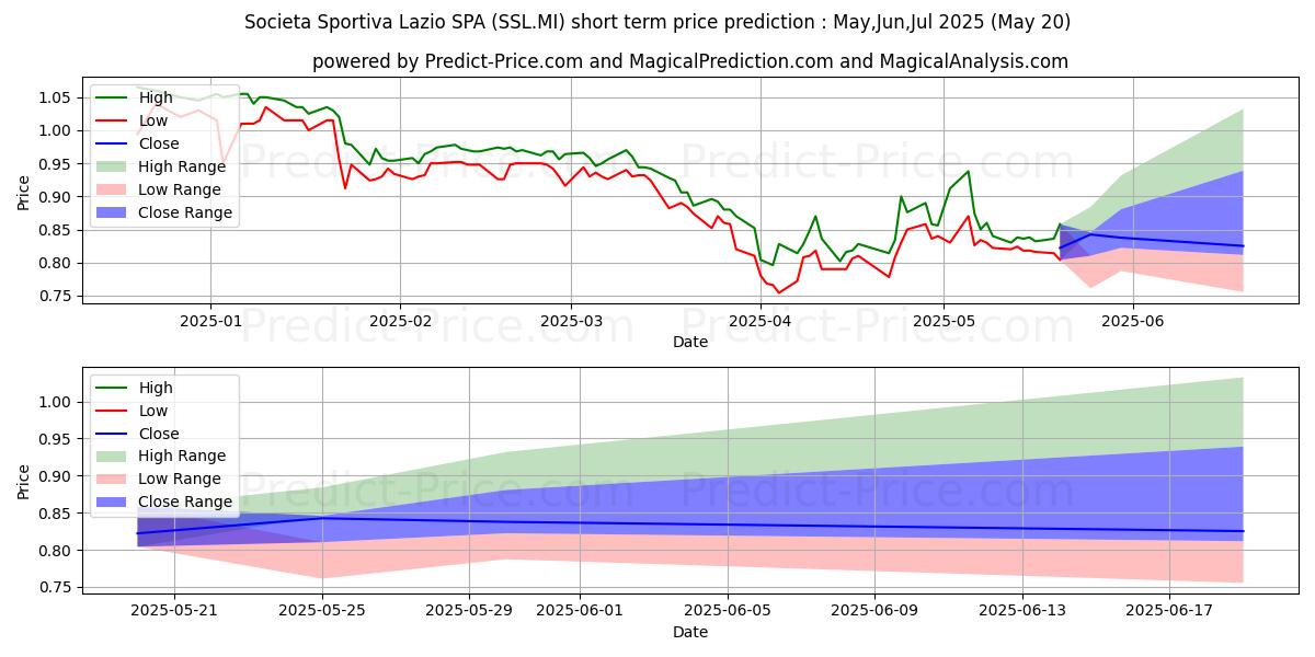 Maximum and minimum S.S. LAZIO short-term price forecast for Jun,Jul,Aug 2025