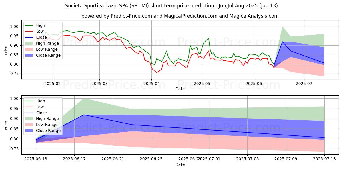 Maximale en minimale S.S. LAZIO kortetermijn prijsvoorspelling voor Jul,Aug,Sep 2025