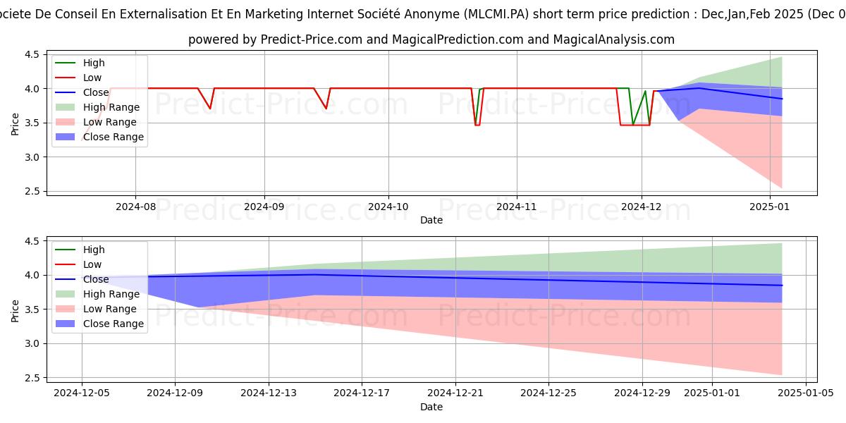 Maximum and minimum SCEMI short-term price forecast for Dec,Jan,Feb 2025