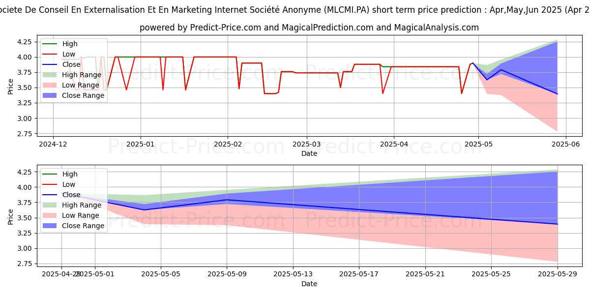 Maximum and minimum SCEMI short-term price forecast for May,Jun,Jul 2025