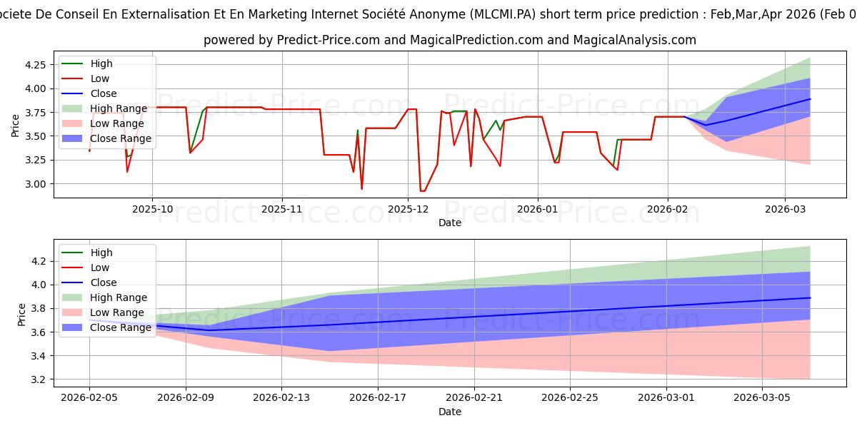Prévision du prix à court terme maximum et minimum pour SCEMI
