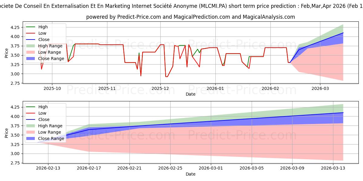 Maximum and minimum SCEMI short-term price forecast for Mar,Apr,May 2026