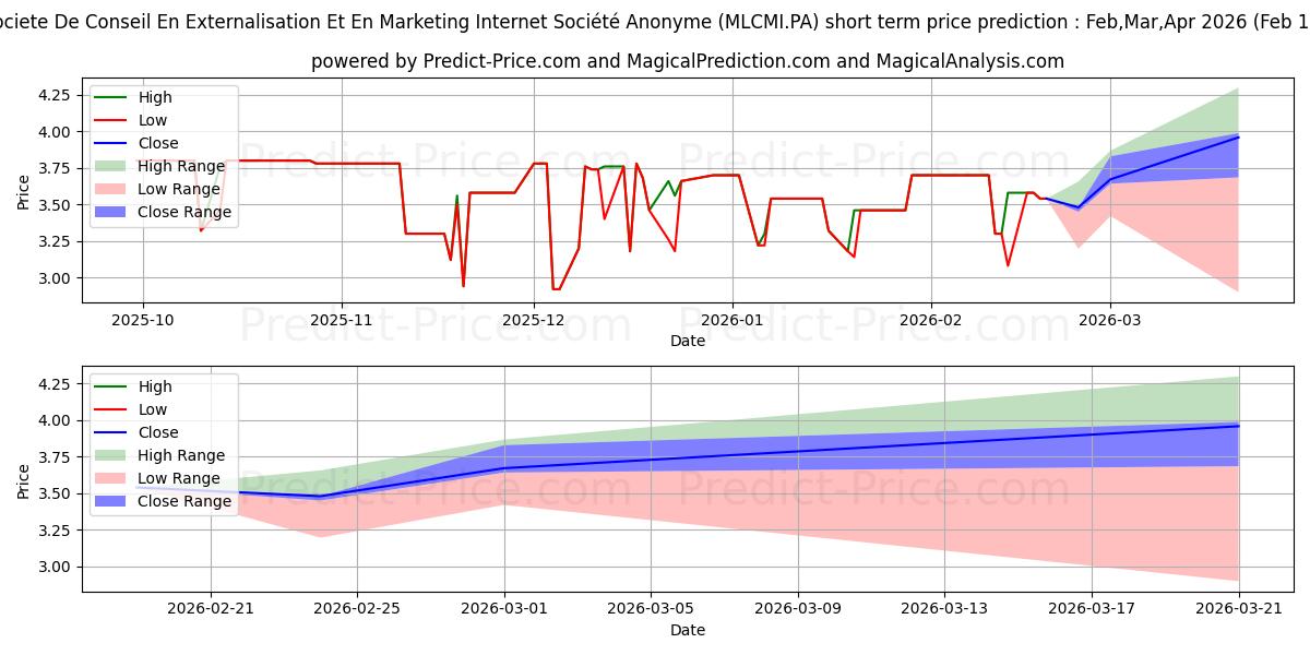 Maximum and minimum SCEMI short-term price forecast for Mar,Apr,May 2026