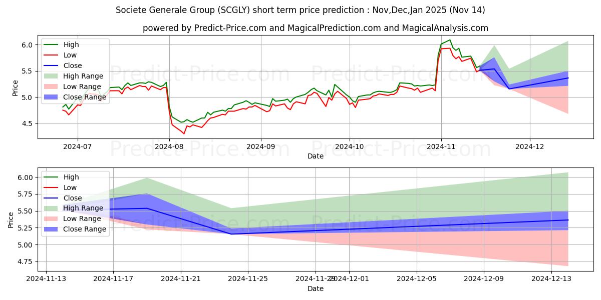 حداکثر و حداقل پیش‌بینی قیمت کوتاه مدت SOCIETE GENERALE برای Dec,Jan,Feb 2025