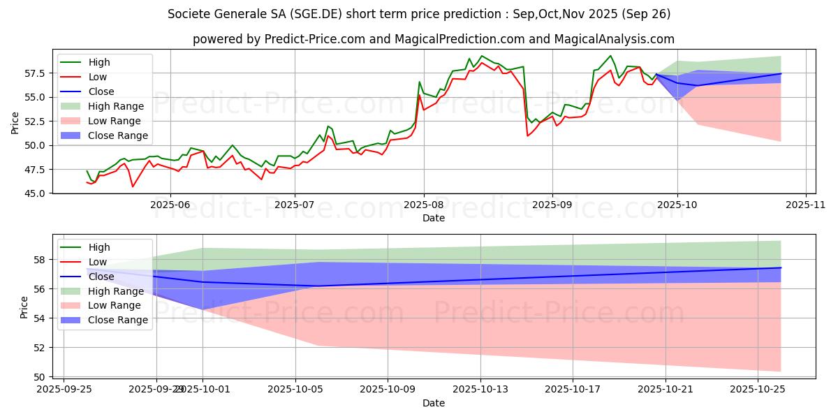حداکثر و حداقل پیش‌بینی قیمت کوتاه مدت STE GENERALE INH. EO 1,25 برای Oct,Nov,Dec 2025