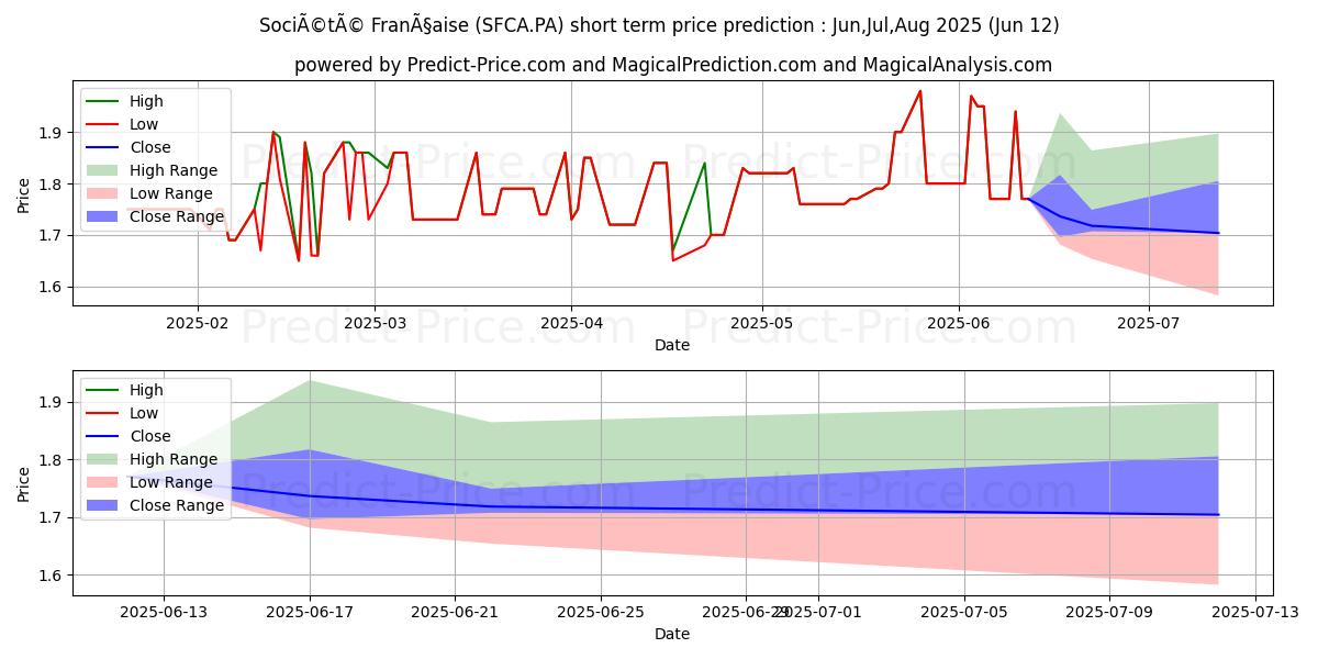 Maksimale og minimale kortsiktige prisforutsigelser for SOC FRANC CASINOS