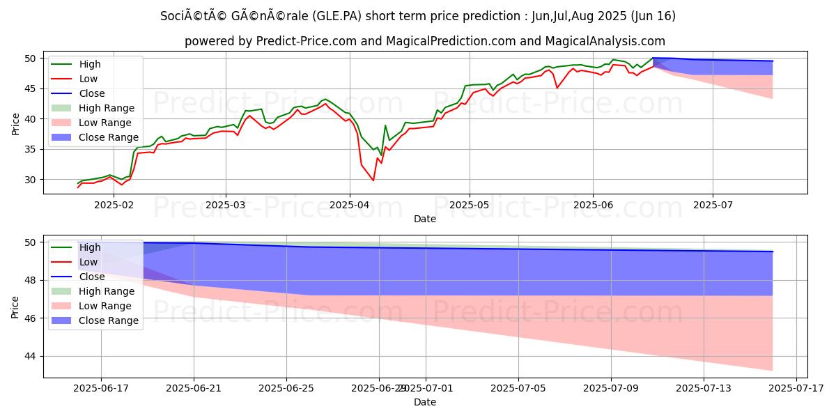 最大和最小的SOCIETE GENERALE短期价格预测为Jul,Aug,Sep 2025