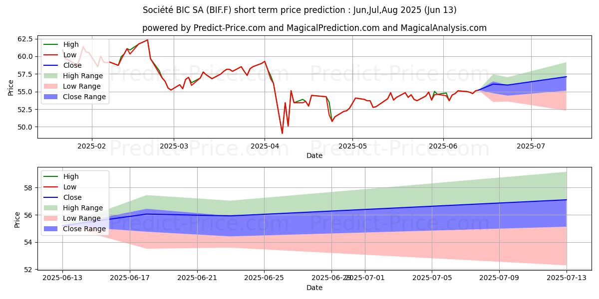 حداکثر و حداقل پیش‌بینی قیمت کوتاه مدت SOCIETE BIC INH. EO 3,82 برای Jul,Aug,Sep 2025