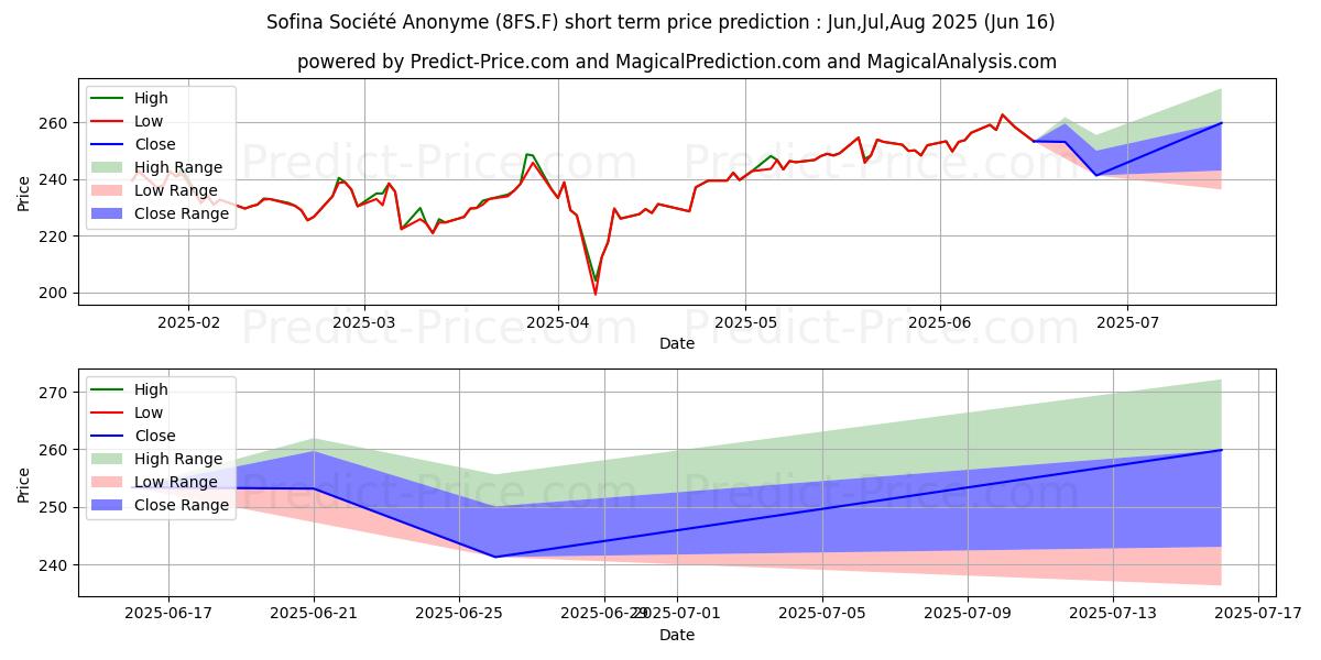 حداکثر و حداقل پیش‌بینی قیمت کوتاه مدت SOFINA برای Jul,Aug,Sep 2025