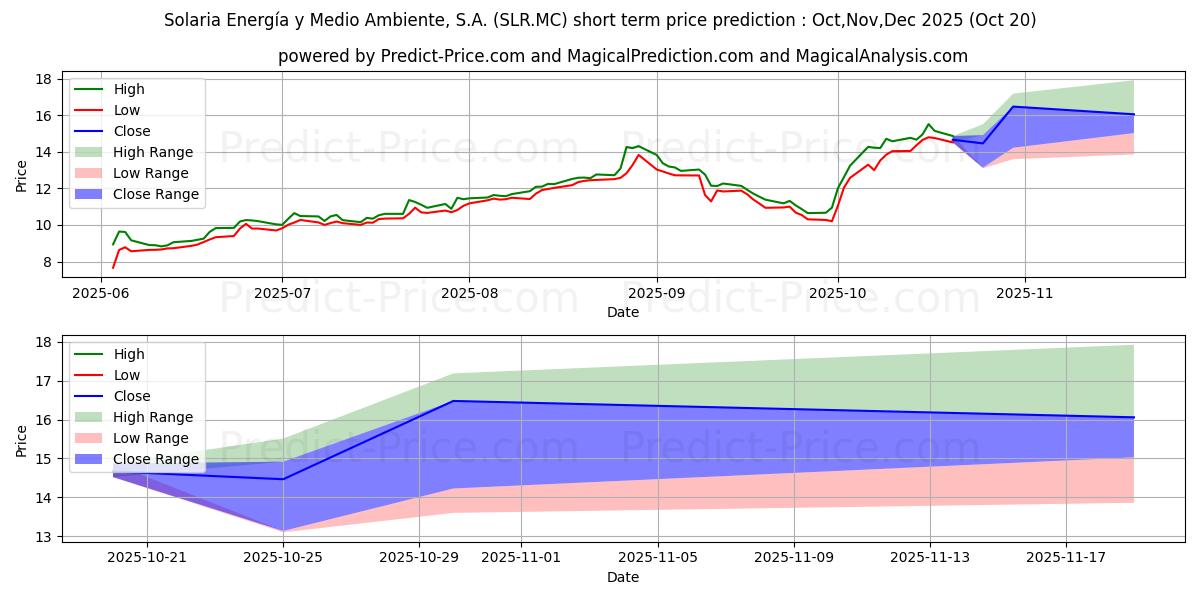 Maximum and minimum SOLARIA ENERGIA Y MEDIO AMBIENT short-term price forecast for Nov,Dec,Jan 2026 Maximum and minimum SOLARIA ENERGIA Y MEDIO AMBIENT short-term price forecast for Nov,Dec,Jan 2026