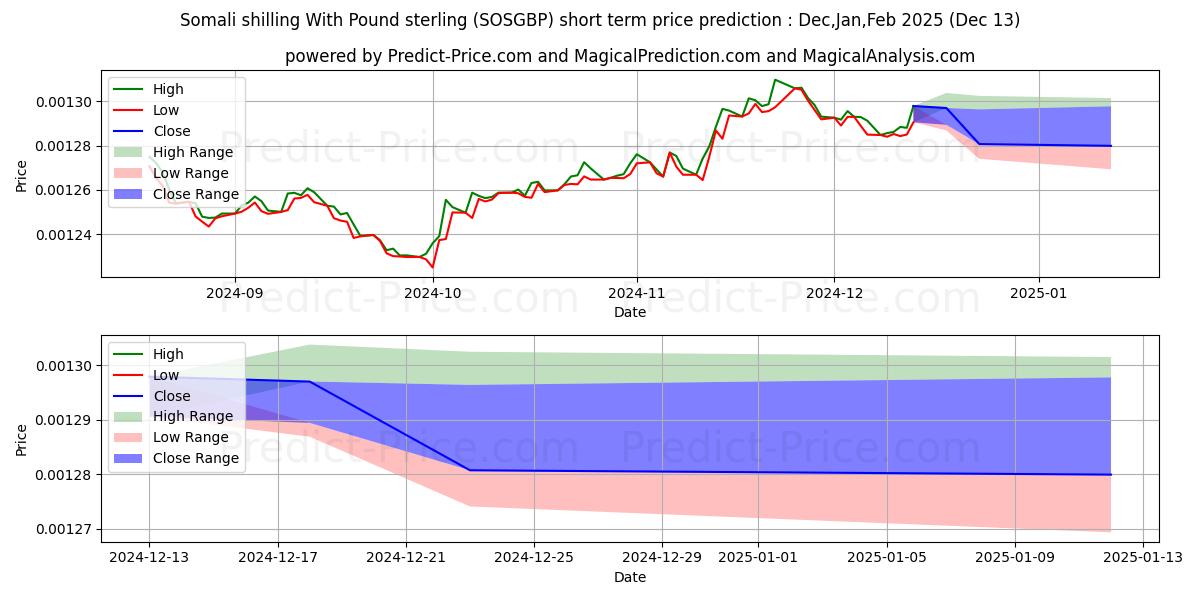 Maximum and minimum Somali shilling With Pound sterling short-term price forecast for Jan,Feb,Mar 2025