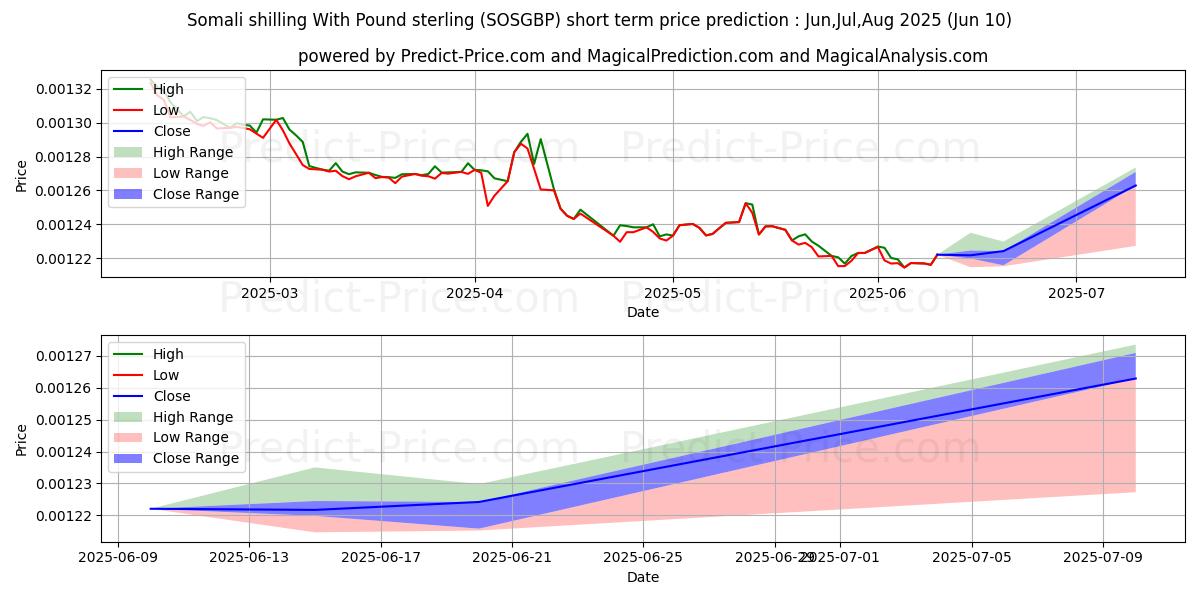 Maximum and minimum Somali shilling With Pound sterling short-term price forecast for Jun,Jul,Aug 2025