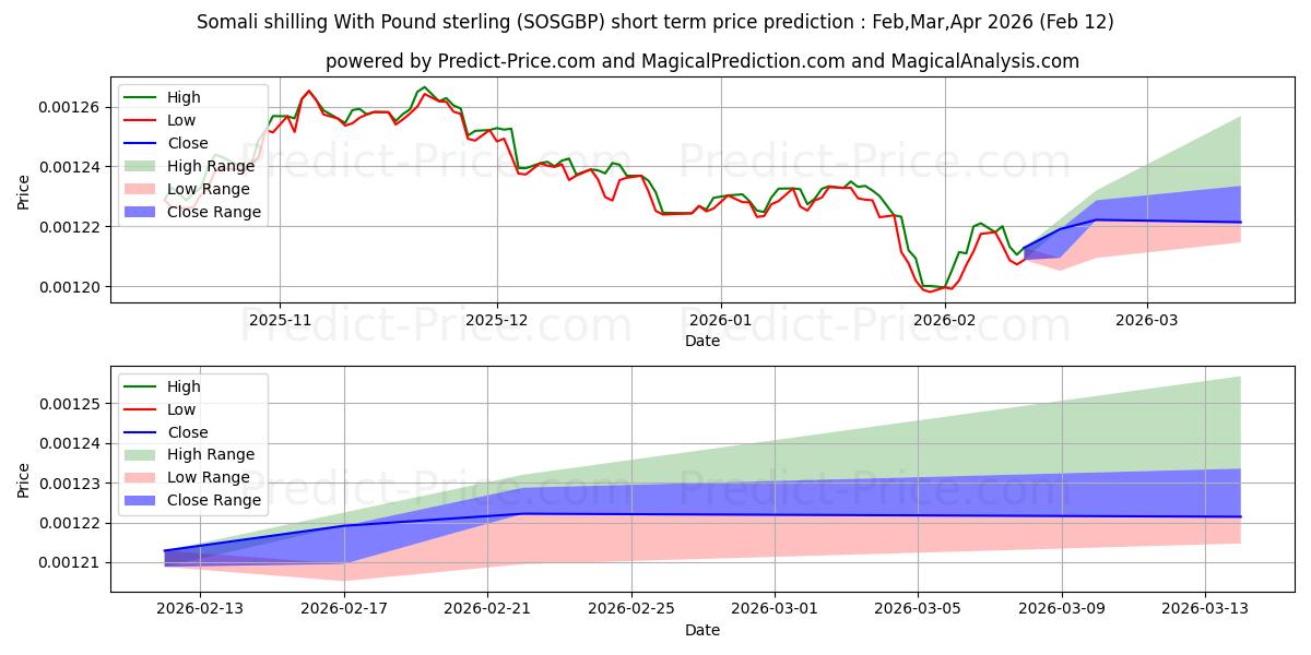 पाउंड स्टर्लिंग के साथ सोमाली शिलिंग के लिए अधिकतम और न्यूनतम Feb,Mar,Apr 2026 तात्कालिक कीमत की भविष्यवाणी