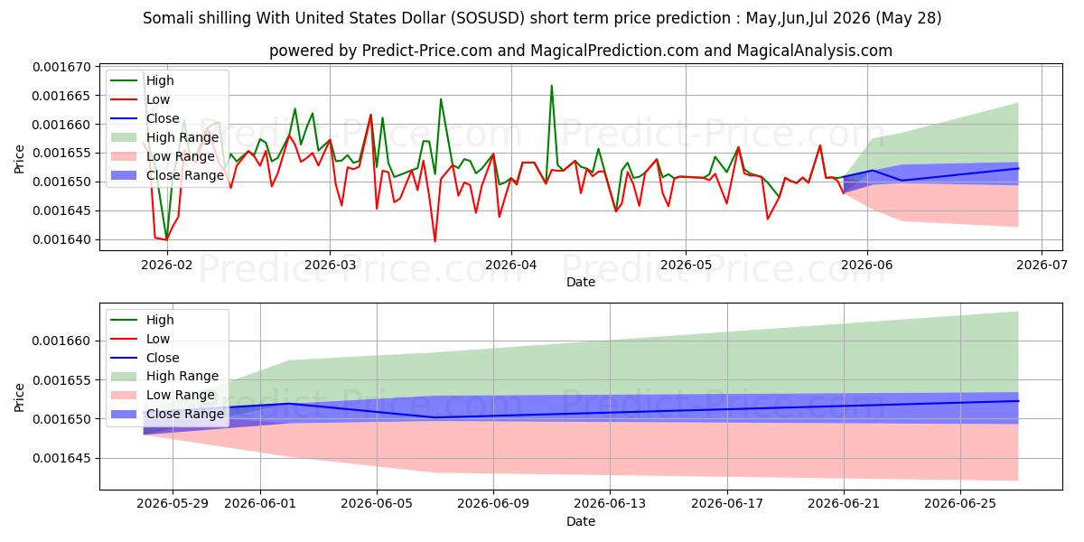 Maximum and minimum Somali shilling With United States Dollar short-term price forecast for Jun,Jul,Aug 2026
