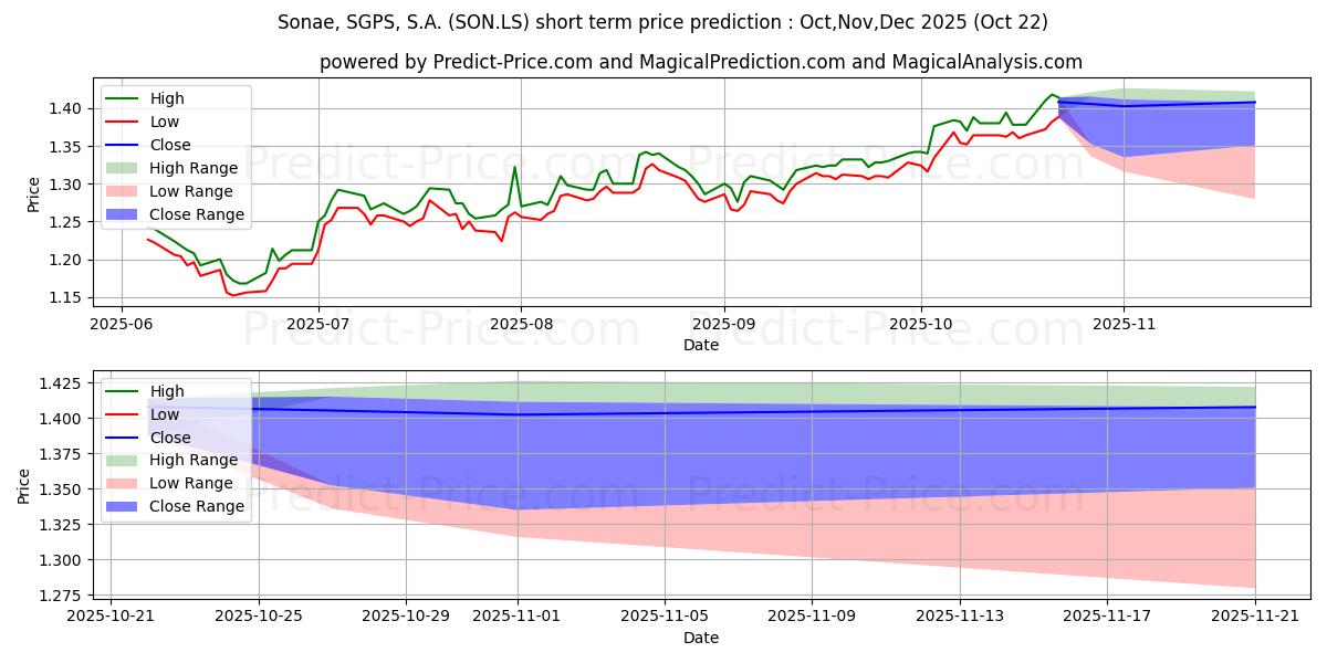 Maksimale og minimale prisforudsigelser på kort sigt for SONAE