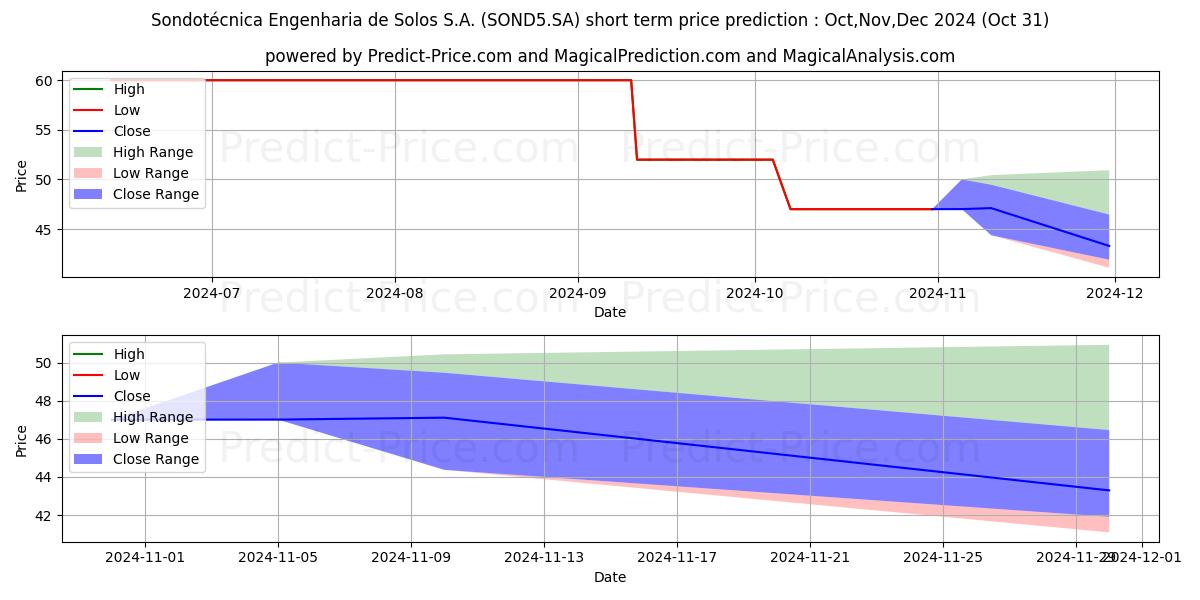 Maximum and minimum SONDOTECNICAPNA short-term price forecast for Nov,Dec,Jan 2025