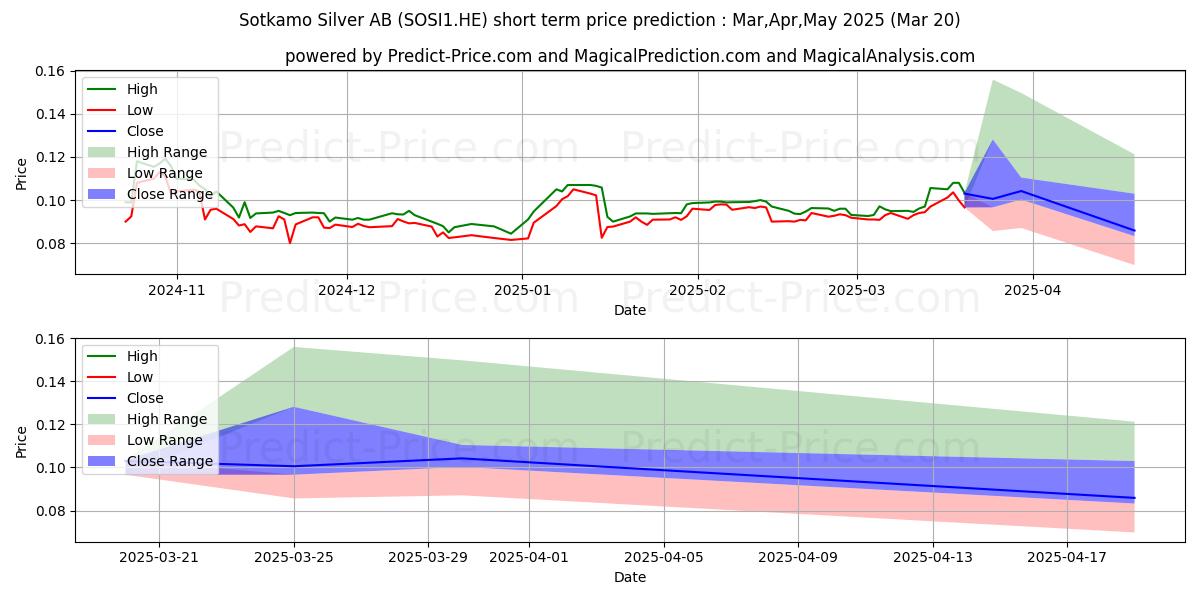 Maximale en minimale Sotkamo Silver AB korte termijn prijsvoorspelling voor Apr,May,Jun 2025