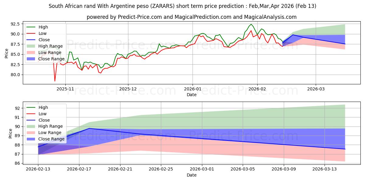 Arjantin Pezosu ile Güney Afrika Randı kısa vadeli fiyat tahmini için maksimum ve minimum