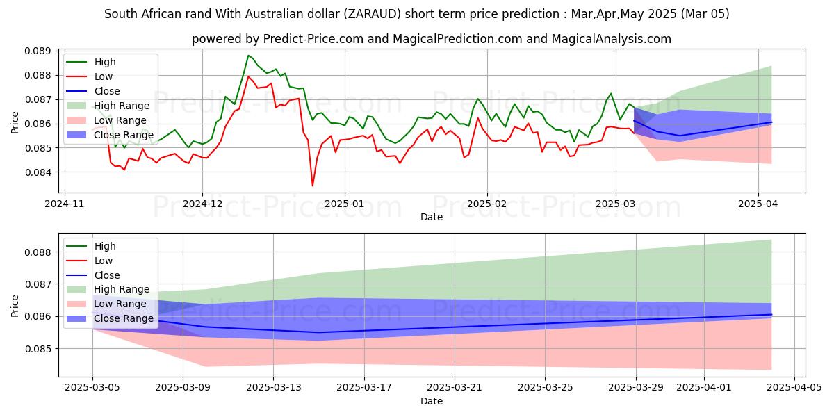 حداکثر و حداقل پیش‌بینی قیمت کوتاه مدت راند آفریقای جنوبی با دلار استرالیا برای Mar,Apr,May 2025