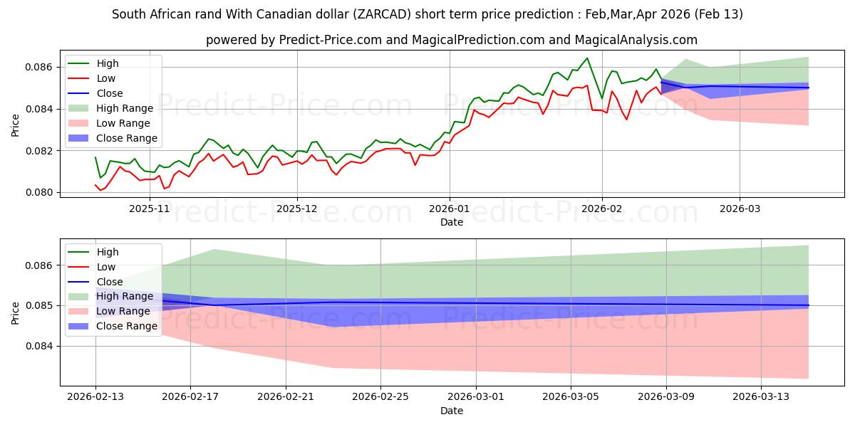 Maksimale og minimale prisforudsigelser på kort sigt for Sydafrikanske rand med canadiske dollar