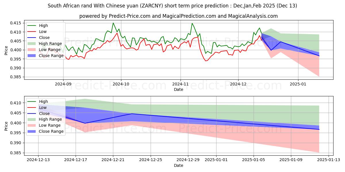 Maximum and minimum South African rand With Chinese yuan short-term price forecast for Jan,Feb,Mar 2025