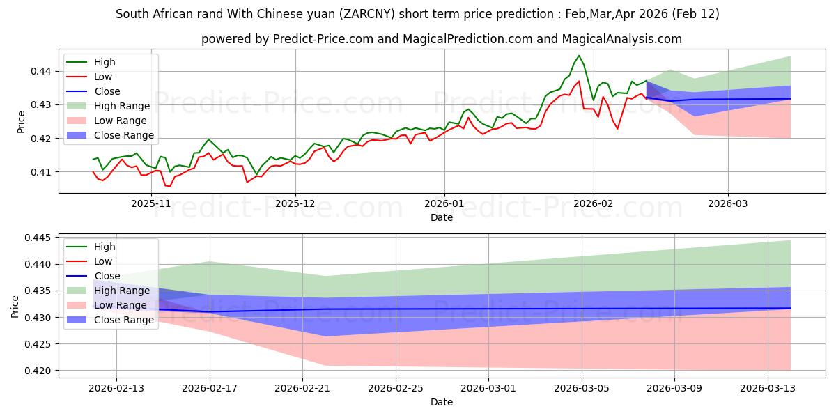 Maximale en minimale Südafrikanischer Rand mit chinesischem Yuan korte termijn prijsvoorspelling voor Mar,Apr,May 2026