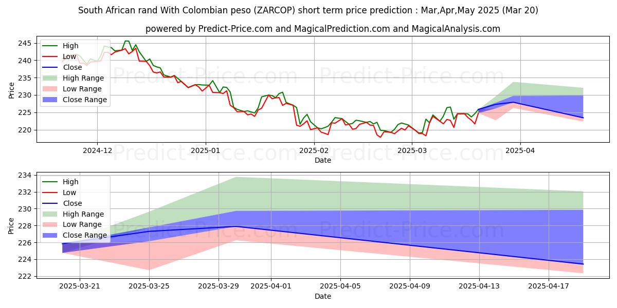 Previsione del prezzo massimo e minimo a breve termine per Rand sudafricano Con peso colombiano