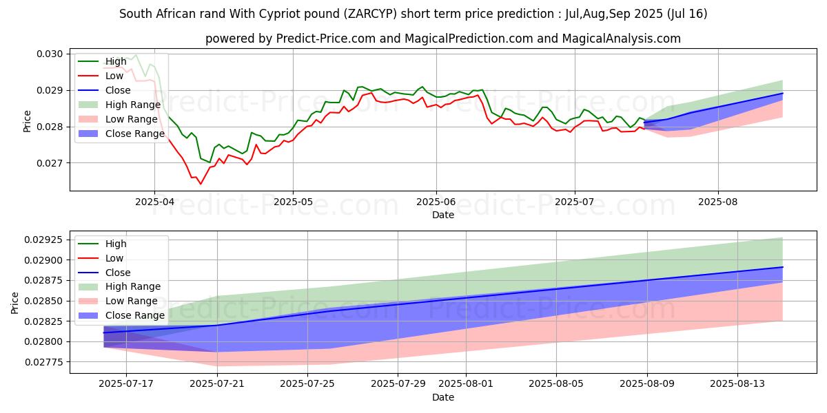 حداکثر و حداقل پیش‌بینی قیمت کوتاه مدت راند آفریقای جنوبی با پوند قبرس برای Aug,Sep,Oct 2025