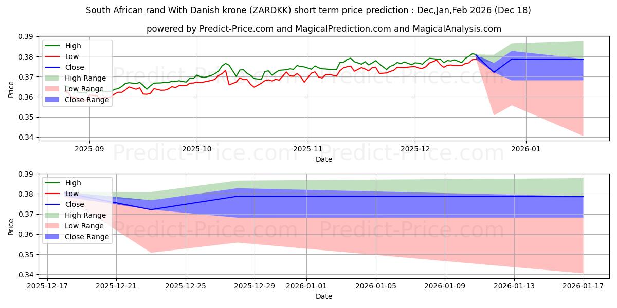 حداکثر و حداقل پیش‌بینی قیمت کوتاه مدت راند آفریقای جنوبی با کرون دانمارک برای Jan,Feb,Mar 2026