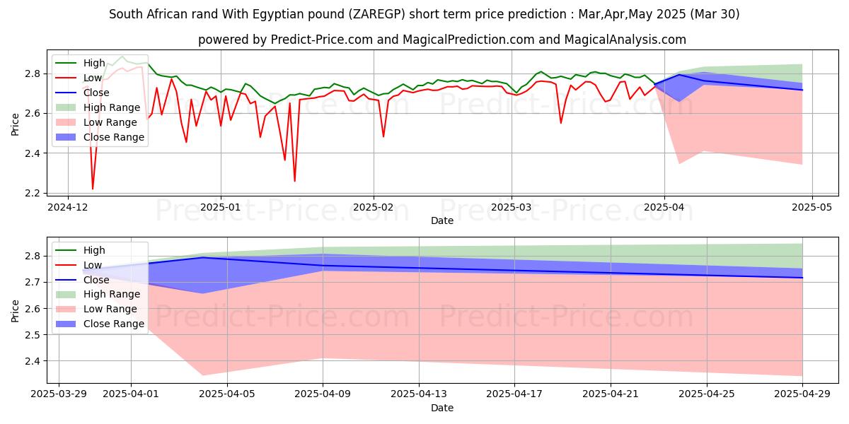 Maksimale og minimale prisforudsigelser på kort sigt for Sydafrikanske rand med egyptiske pund