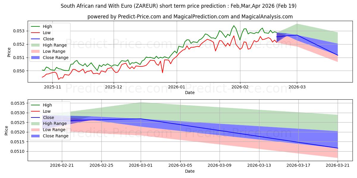 Maximale en minimale Zuid-Afrikaanse rand met euro kortetermijn prijsvoorspelling voor Mar,Apr,May 2026