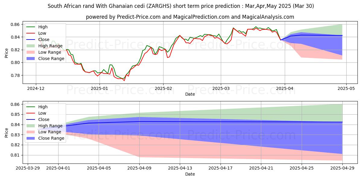 Максимальный и минимальный краткосрочный прогноз цены Южноафриканский ранд с ганским седи для Apr,May,Jun 2025