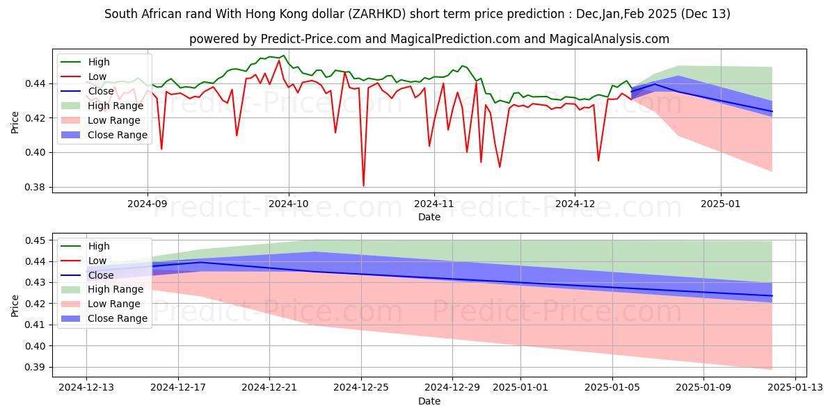 Maximum and minimum South African rand With Hong Kong dollar short-term price forecast for Jan,Feb,Mar 2025