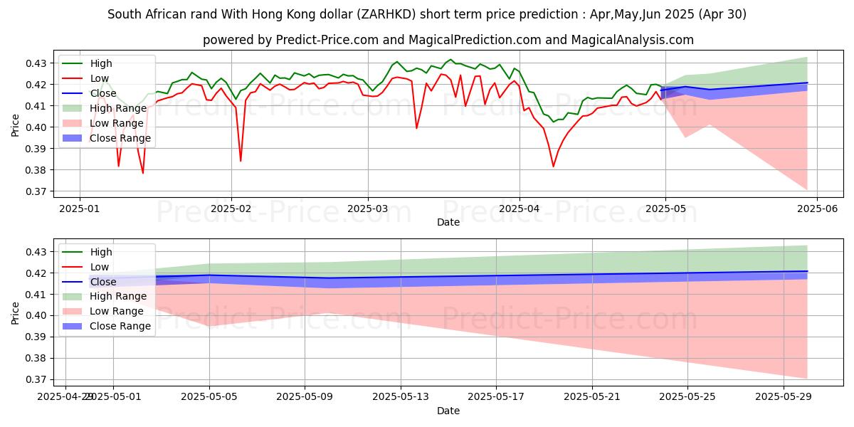 Maximum and minimum South African rand With Hong Kong dollar short-term price forecast for May,Jun,Jul 2025