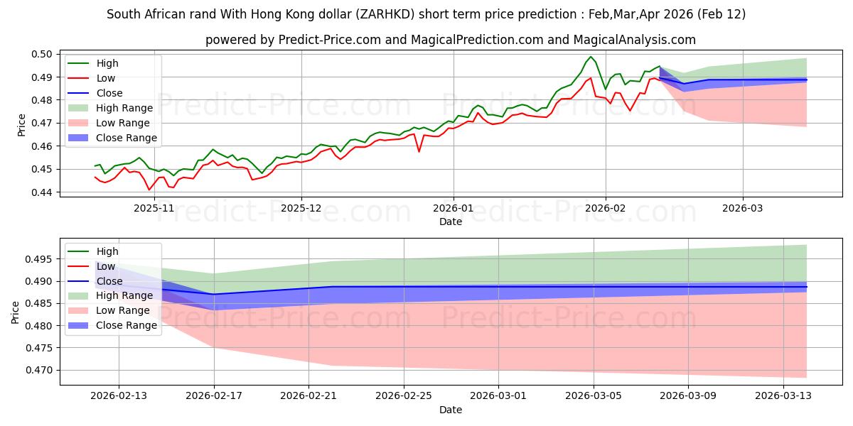 حداکثر و حداقل پیش‌بینی قیمت کوتاه مدت راند آفریقای جنوبی با دلار هنگ کنگ برای Mar,Apr,May 2026
