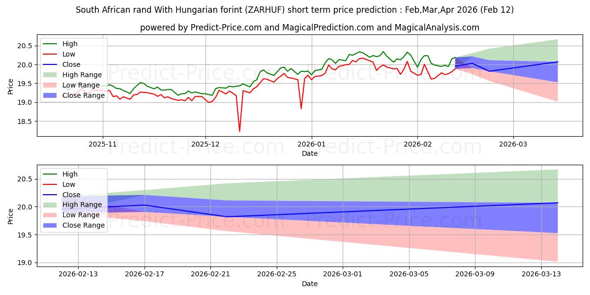 حداکثر و حداقل پیش‌بینی قیمت کوتاه مدت راند آفریقای جنوبی با فورینت مجارستان برای Mar,Apr,May 2026