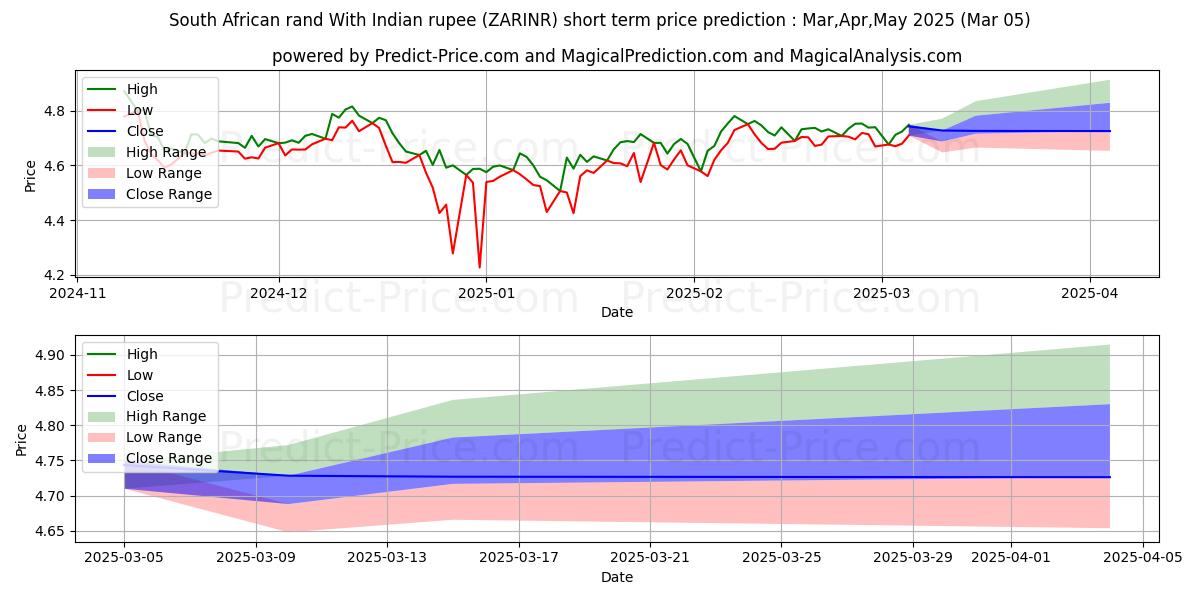 توقع أقصى وأدنى سعر قصير المدى لـ راند جنوب أفريقي مع الروبية الهندية في Mar,Apr,May 2025