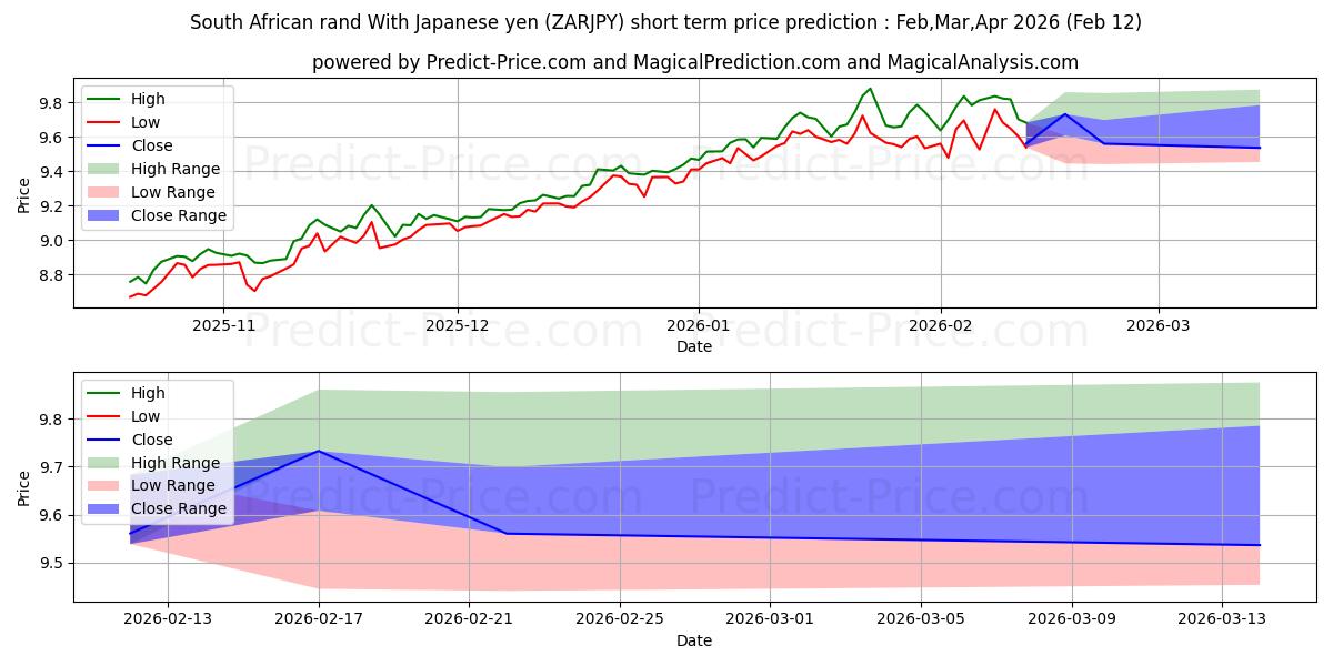 Maksimale og minimale prisforudsigelser på kort sigt for Sydafrikanske rand med japanske yen