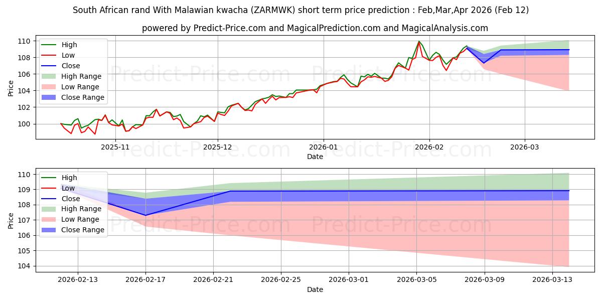 Previsione del prezzo massimo e minimo a breve termine per Rand sudafricano Con kwacha del Malawi