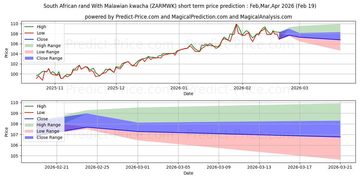 Maximum and minimum South African rand With Malawian kwacha short-term price forecast for Mar,Apr,May 2026