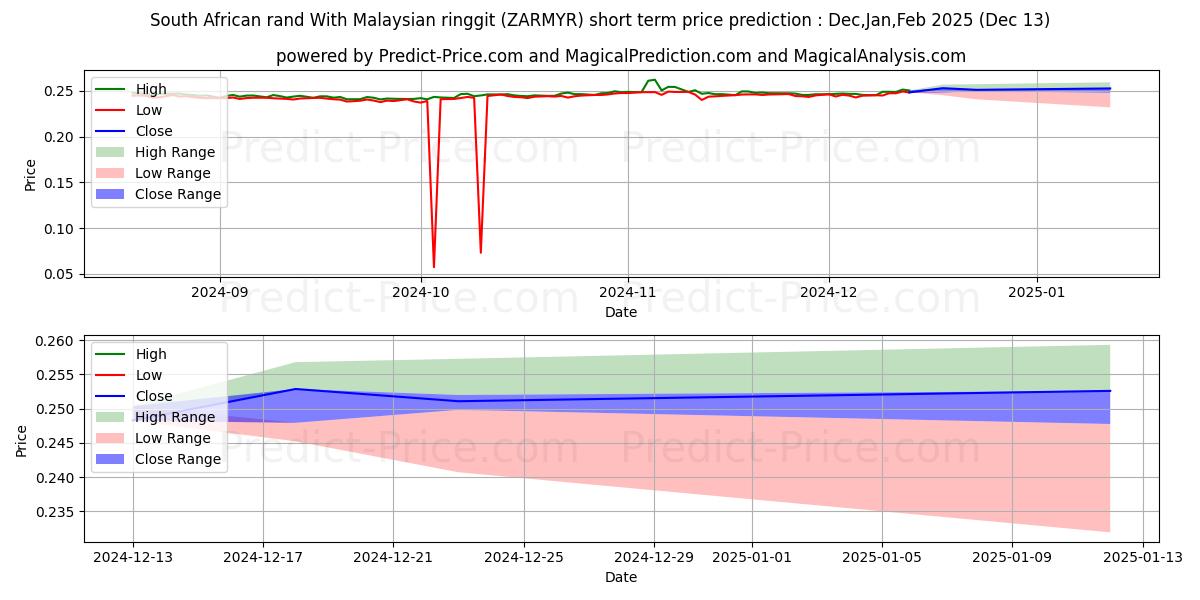 Maximum and minimum South African rand With Malaysian ringgit short-term price forecast for Jan,Feb,Mar 2025