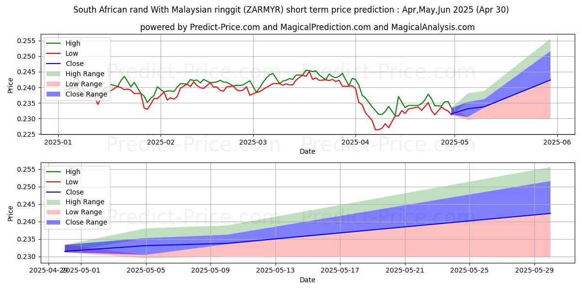Maximum and minimum South African rand With Malaysian ringgit short-term price forecast for Mar,Apr,May 2025
