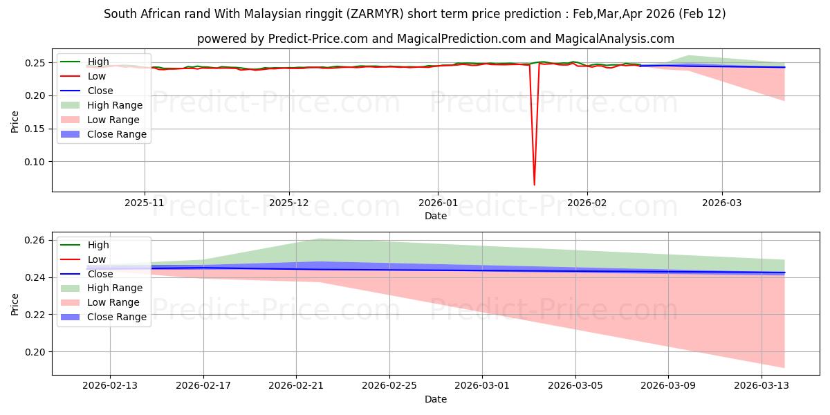 حداکثر و حداقل پیش‌بینی قیمت کوتاه مدت راند آفریقای جنوبی با رینگیت مالزی برای Mar,Apr,May 2026