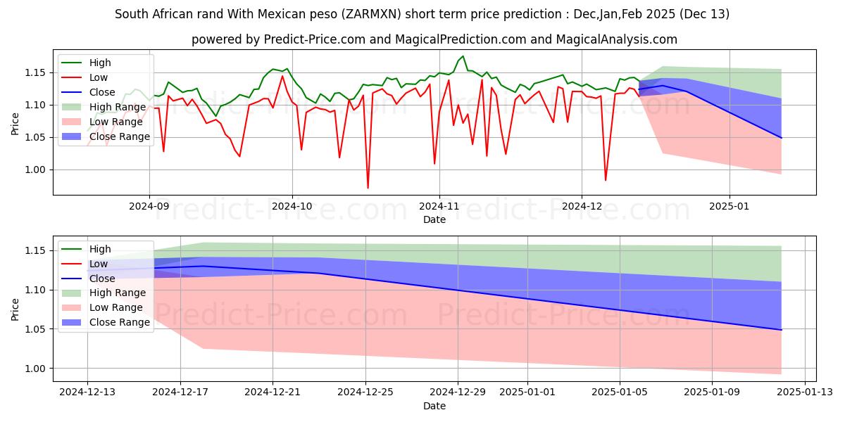 Maximum and minimum South African rand With Mexican peso short-term price forecast for Jan,Feb,Mar 2025