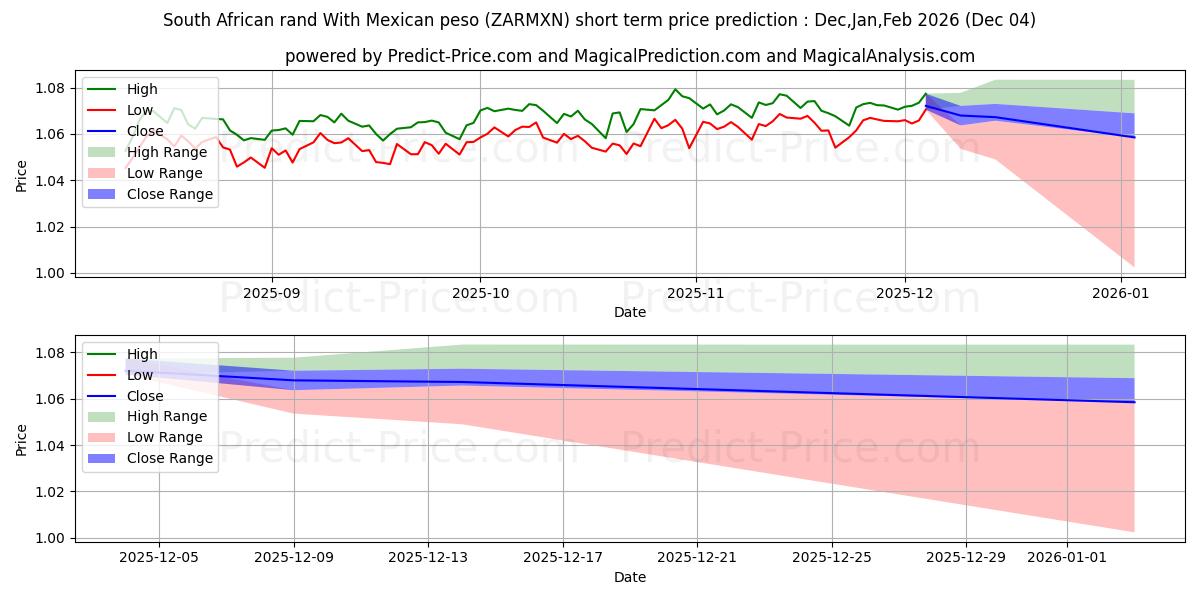 Maximum and minimum South African rand With Mexican peso short-term price forecast for Aug,Sep,Oct 2025