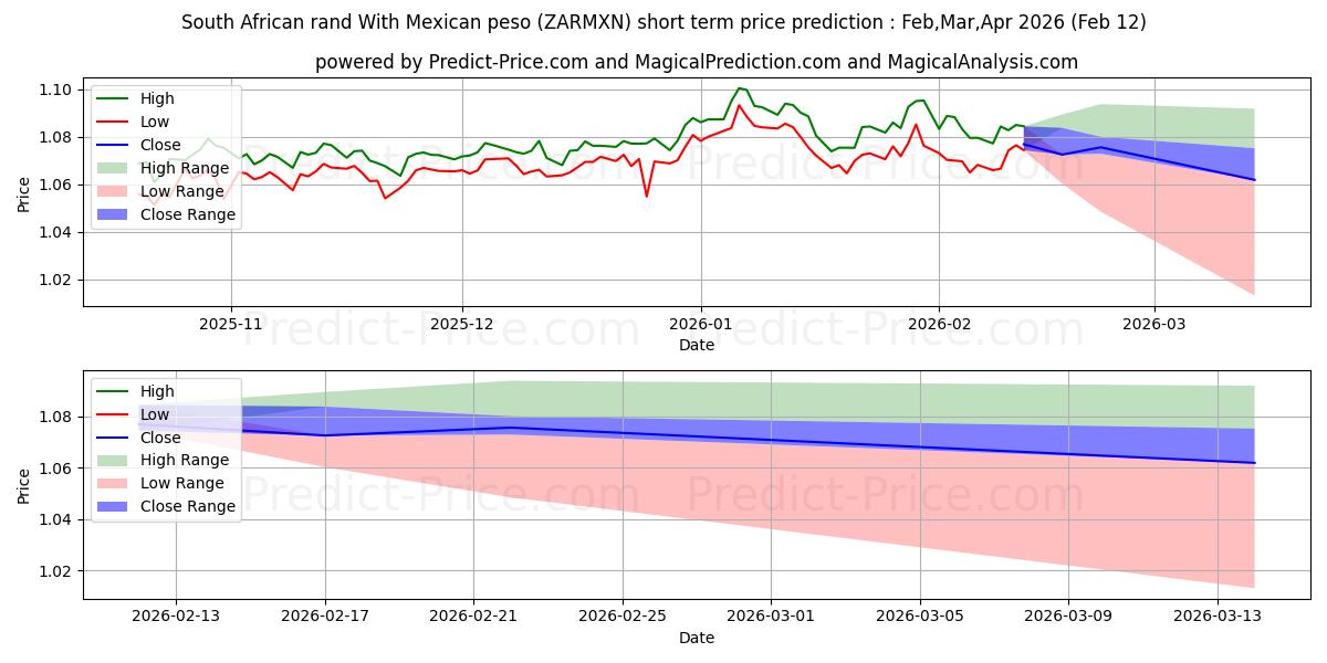 توقع أقصى وأدنى سعر قصير المدى لـ راند جنوب أفريقي مقابل البيزو المكسيكي في Mar,Apr,May 2026