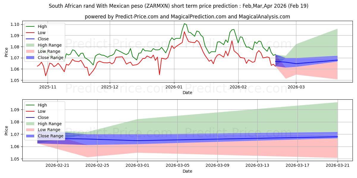 Maximale en minimale Zuid-Afrikaanse rand Met Mexicaanse peso kortetermijn prijsvoorspelling voor Mar,Apr,May 2026